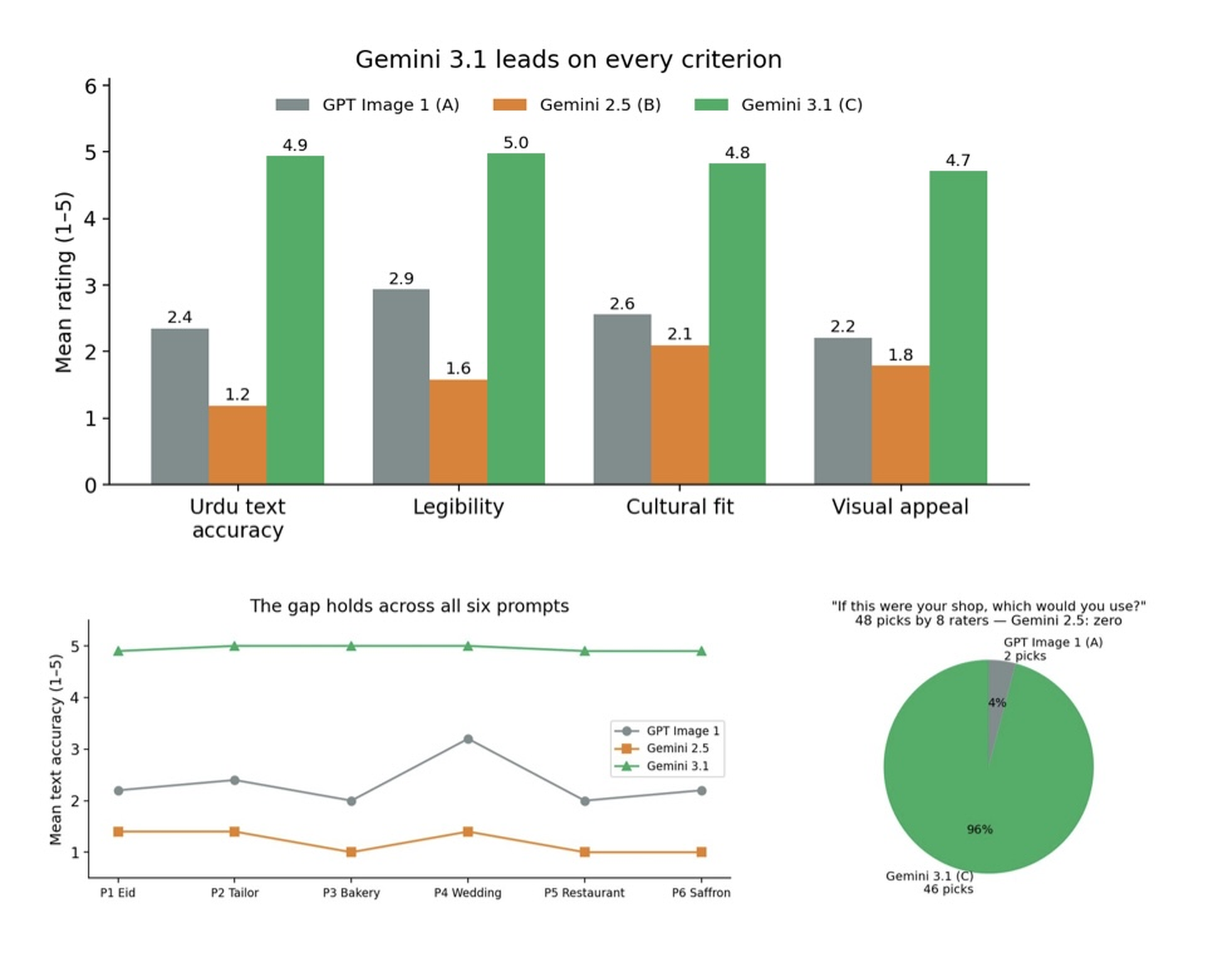 Native readers overwhelmingly preferred Gemini 3.1, selecting it 46 out of 48 times.